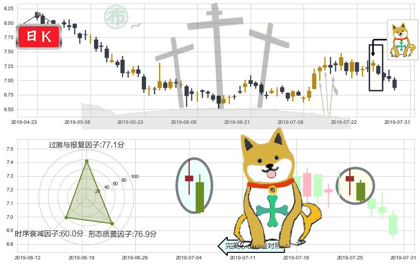 昆仑能源(hk00135)下跌孤独十字星K线图-阿布量化