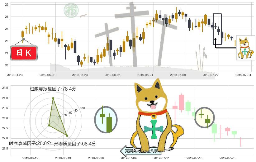 世茂房地产(hk00813)下跌孤独十字星K线图-阿布量化
