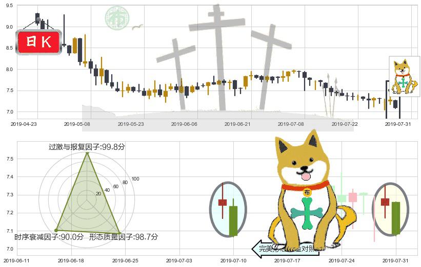 东江环保(hk00895)下跌孤独十字星K线图-阿布量化