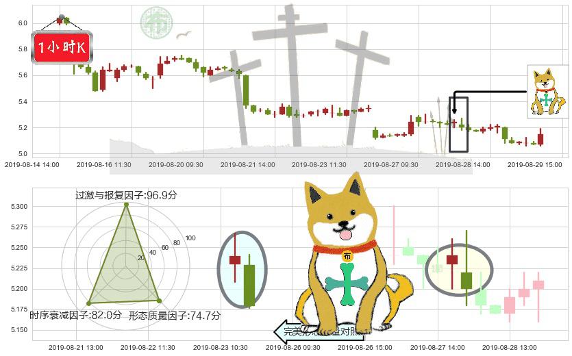 联想集团(hk00992)下跌孤独十字星K线图-阿布量化