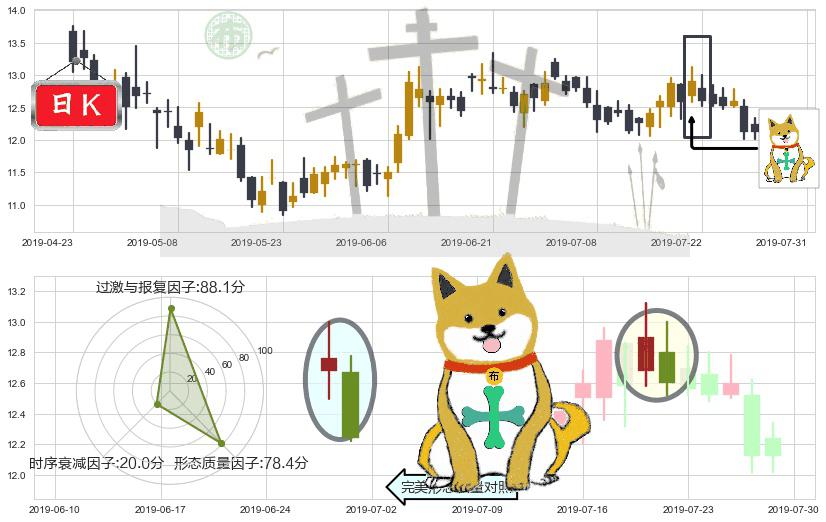 潍柴动力(hk02338)下跌孤独十字星K线图-阿布量化