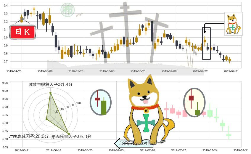 交通银行(hk03328)下跌孤独十字星K线图-阿布量化