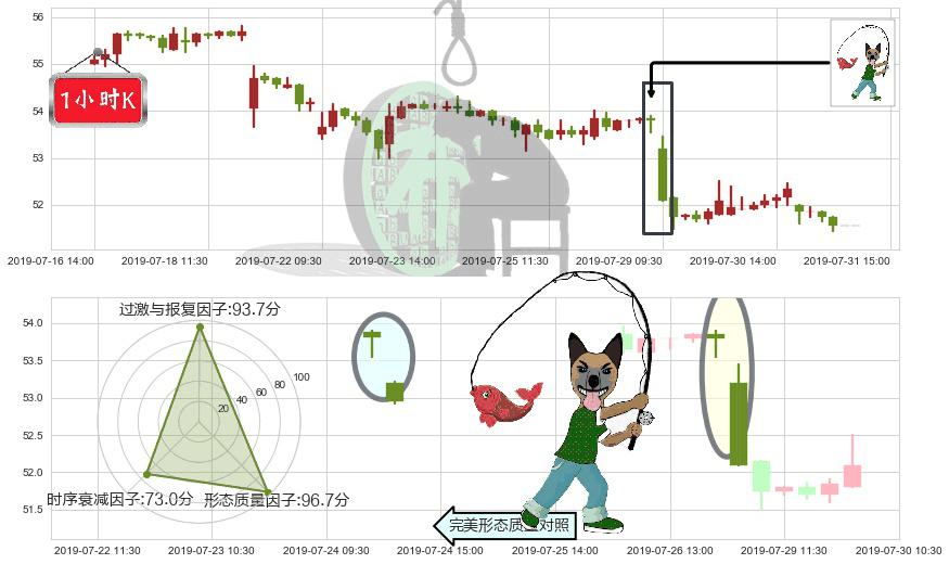 港铁公司(hk00066)吊颈线（上吊线）K线图-阿布量化