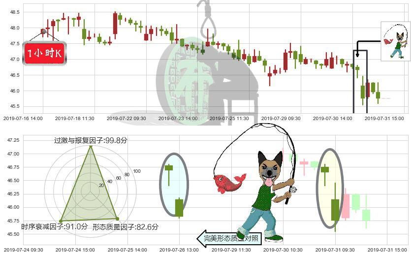 海螺水泥(hk00914)吊颈线（上吊线）K线图-阿布量化