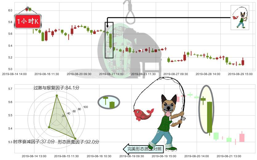 联想集团(hk00992)吊颈线（上吊线）K线图-阿布量化