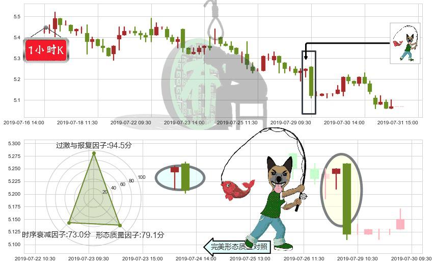 中国南方航空股份(hk01055)吊颈线（上吊线）K线图-阿布量化