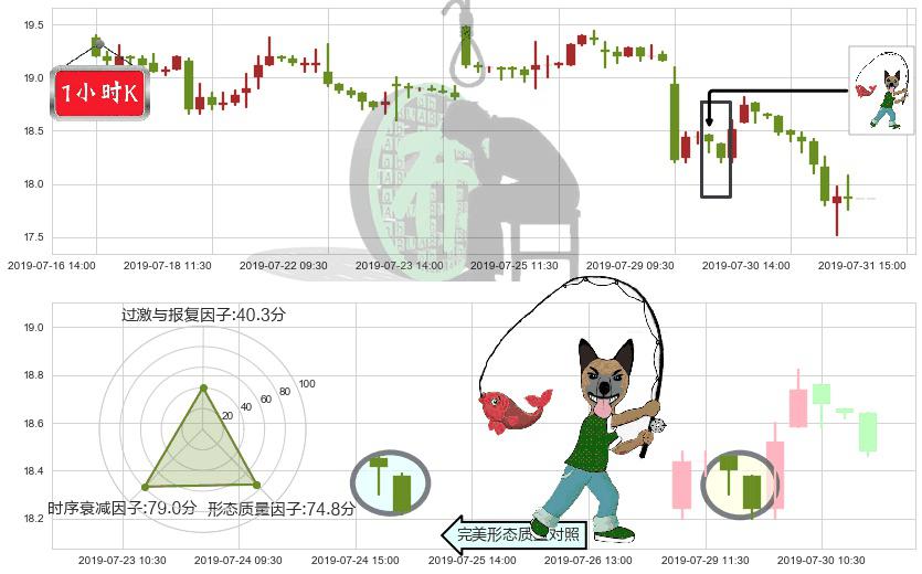 永利澳门(hk01128)吊颈线（上吊线）K线图-阿布量化