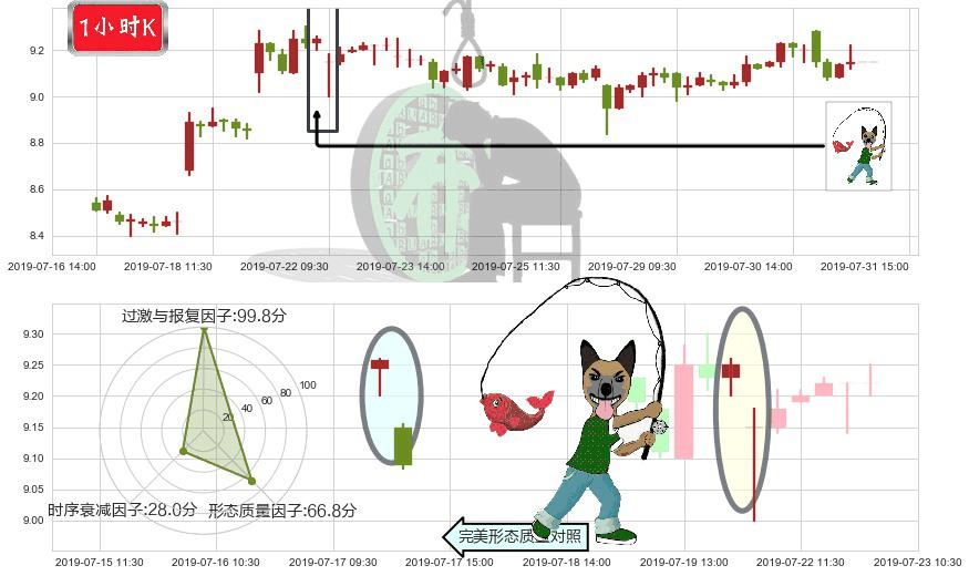 招金矿业(hk01818)吊颈线（上吊线）K线图-阿布量化