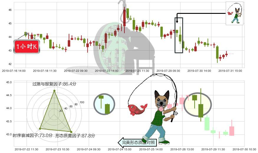 瑞声科技(hk02018)吊颈线（上吊线）K线图-阿布量化