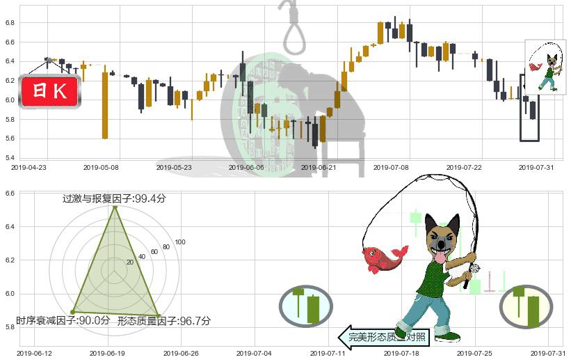 伊泰煤炭(hk03948)吊颈线（上吊线）K线图-阿布量化