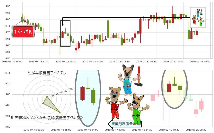 华润医疗(hk01515)下跌Pinbar组合信号K线图-阿布量化