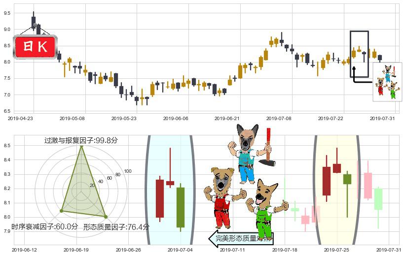 广汽集团(hk02238)下跌Pinbar组合信号K线图-阿布量化
