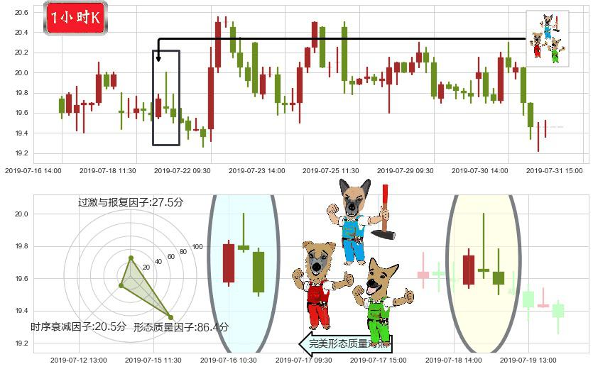 李宁(hk02331)下跌Pinbar组合信号K线图-阿布量化