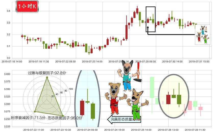 鸿腾精密科技(hk06088)下跌Pinbar组合信号K线图-阿布量化