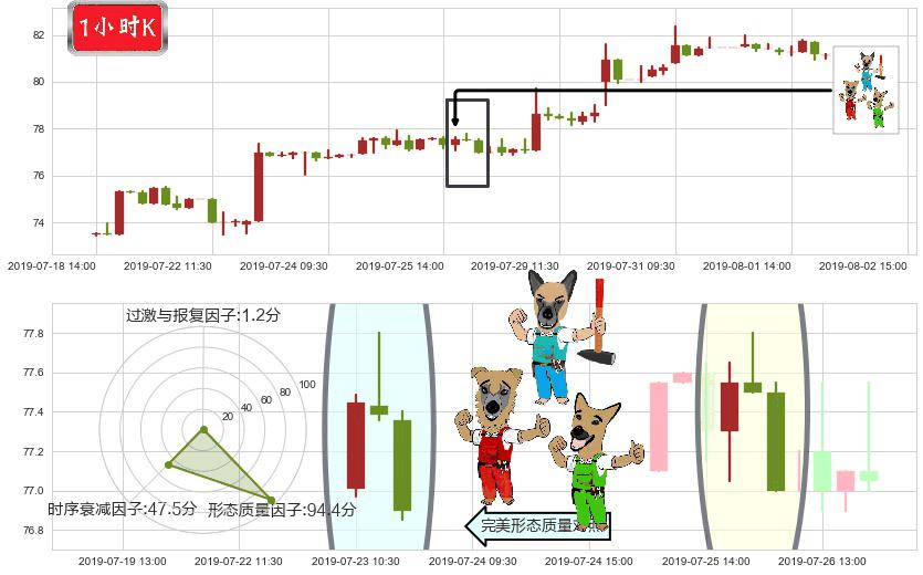 百济神州-B(hk06160)下跌Pinbar组合信号K线图-阿布量化