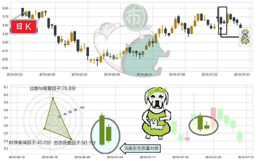 彩生活(hk01778)下跌身怀六甲K线图-阿布量化
