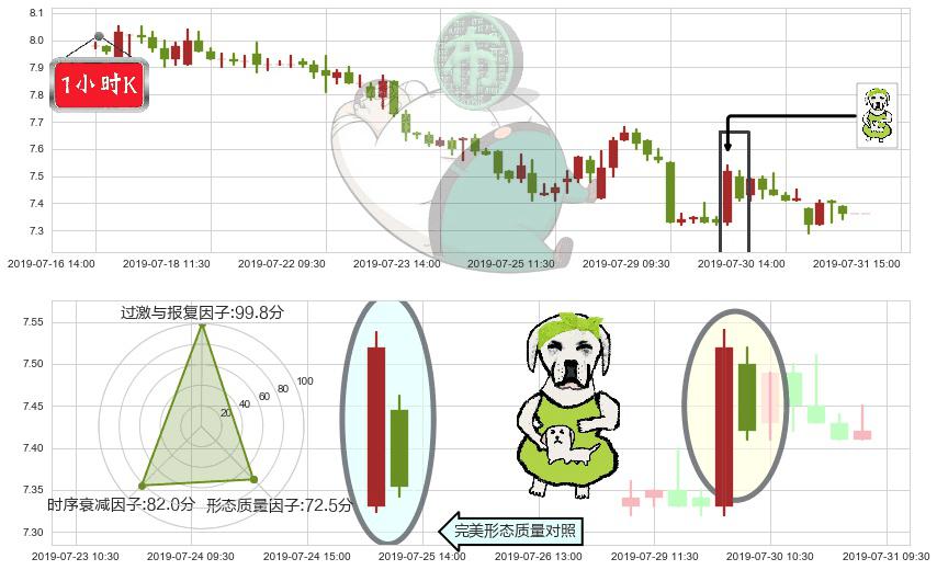 合景泰富集团(hk01813)下跌身怀六甲K线图-阿布量化