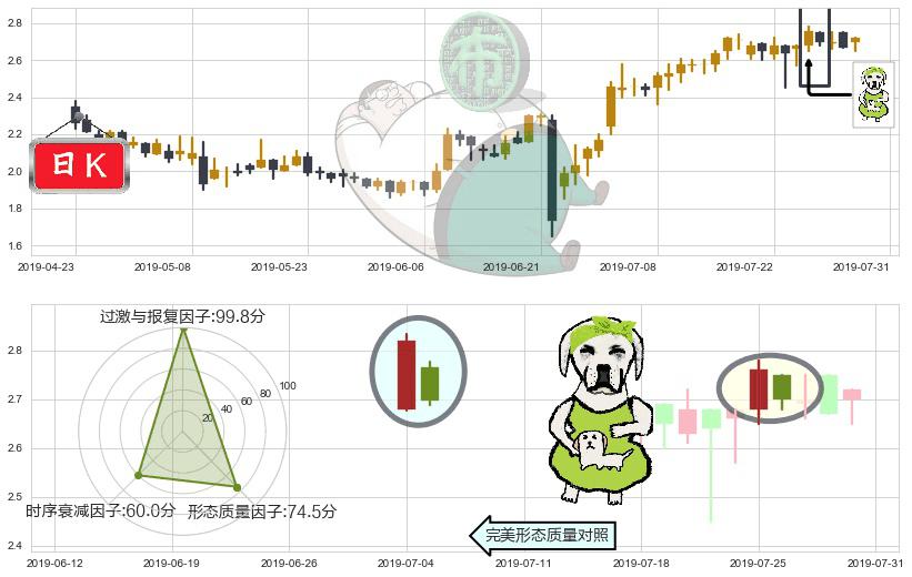 波司登(hk03998)下跌身怀六甲K线图-阿布量化