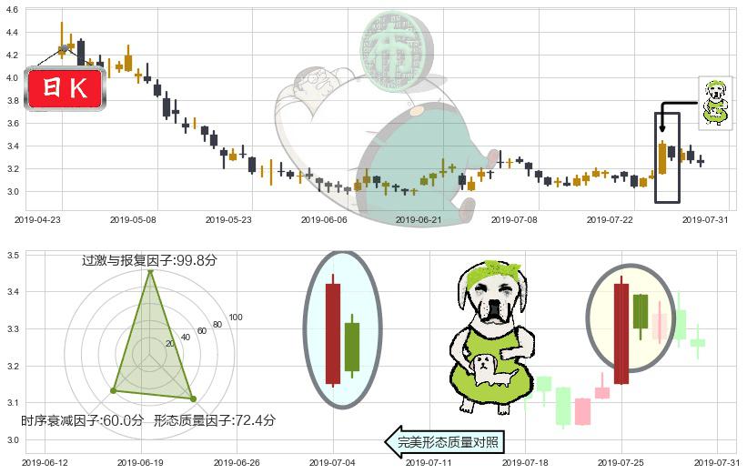 鸿腾精密科技(hk06088)下跌身怀六甲K线图-阿布量化
