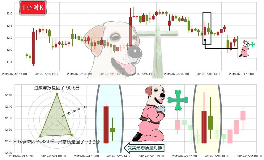 吉利汽车(hk00175)下跌孕十字星K线图-阿布量化