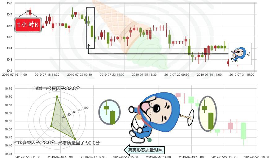 中信股份(hk00267)下跌螺旋桨K线图-阿布量化