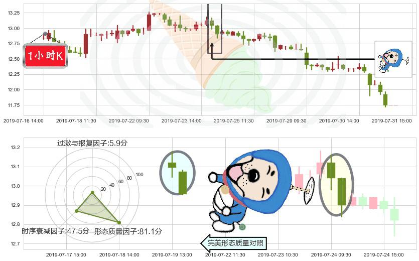 康师傅控股(hk00322)下跌螺旋桨K线图-阿布量化