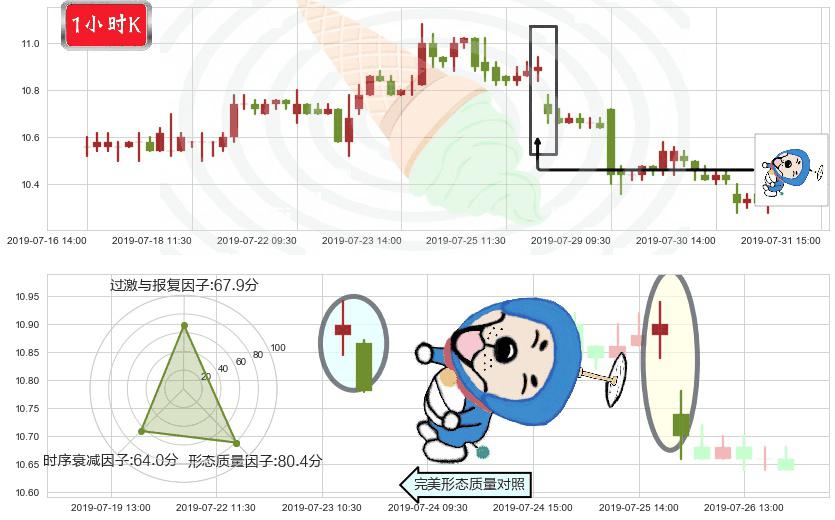 复星国际(hk00656)下跌螺旋桨K线图-阿布量化