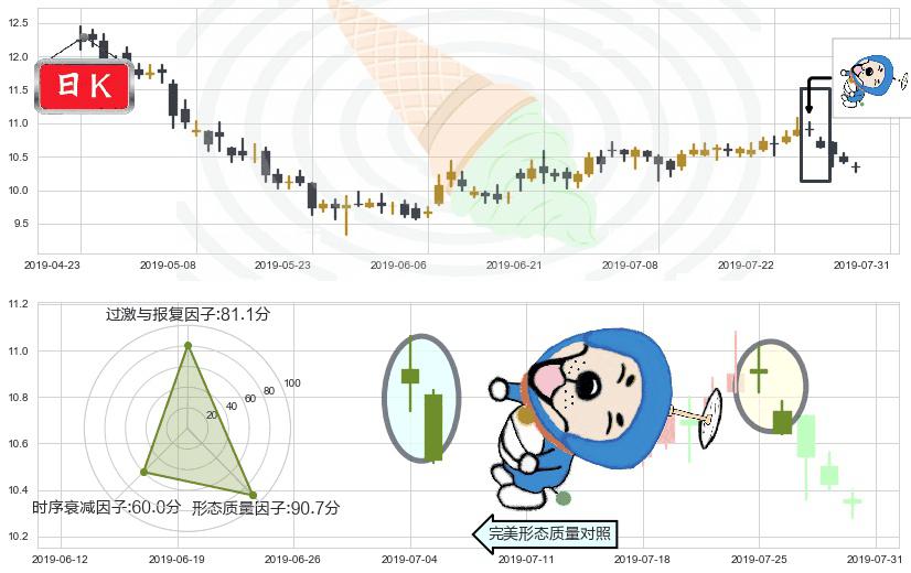 复星国际(hk00656)下跌螺旋桨K线图-阿布量化
