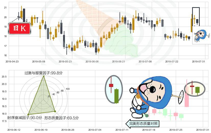 金斯瑞生物科技(hk01548)下跌螺旋桨K线图-阿布量化