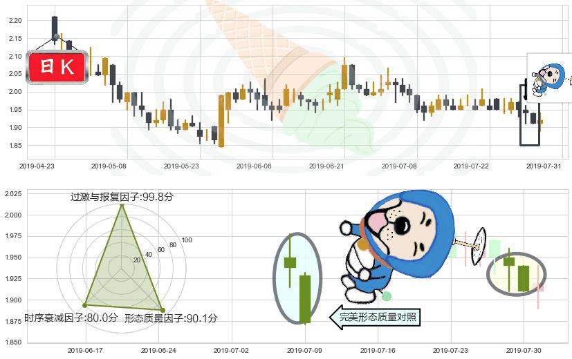 中国中冶(hk01618)下跌螺旋桨K线图-阿布量化
