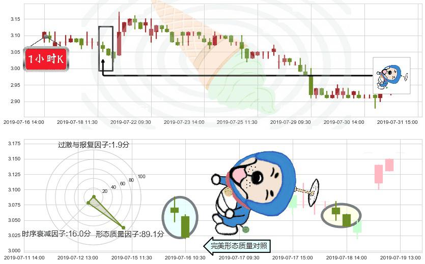 中远海控(hk01919)下跌螺旋桨K线图-阿布量化