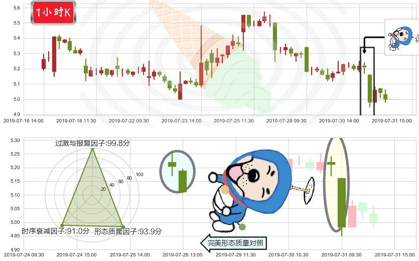 北京汽车(hk01958)下跌螺旋桨K线图-阿布量化