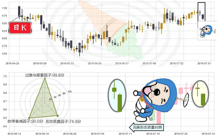 绿城服务(hk02869)下跌螺旋桨K线图-阿布量化