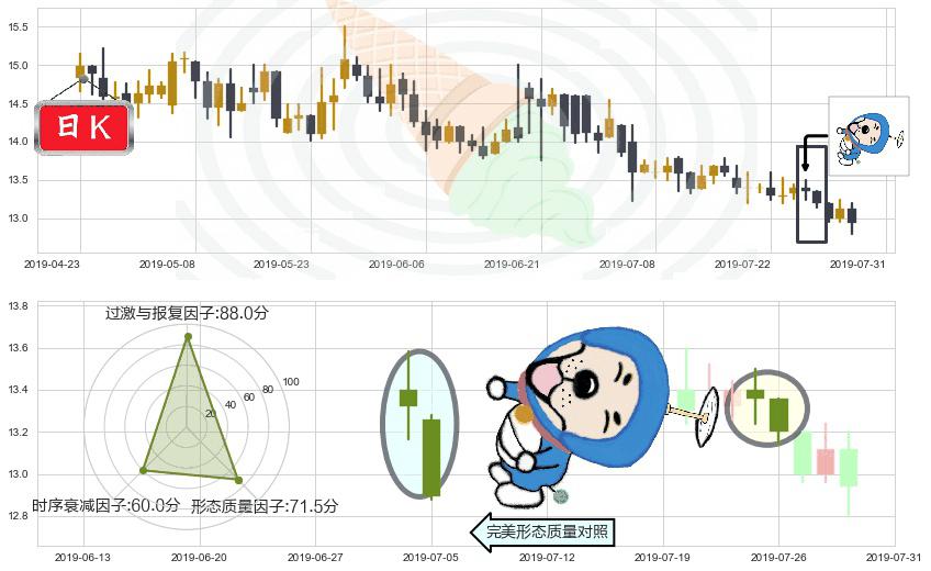 同仁堂国药(hk03613)下跌螺旋桨K线图-阿布量化