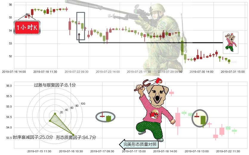 港铁公司(hk00066)射击之星形态K线图-阿布量化