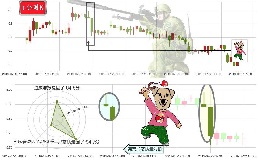 中国中铁(hk00390)射击之星形态K线图-阿布量化