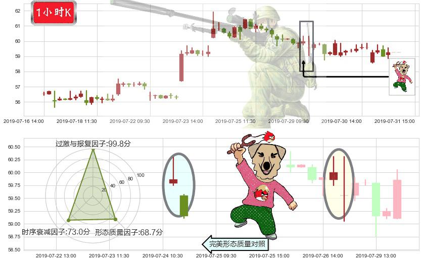 恒安国际(hk01044)射击之星形态K线图-阿布量化