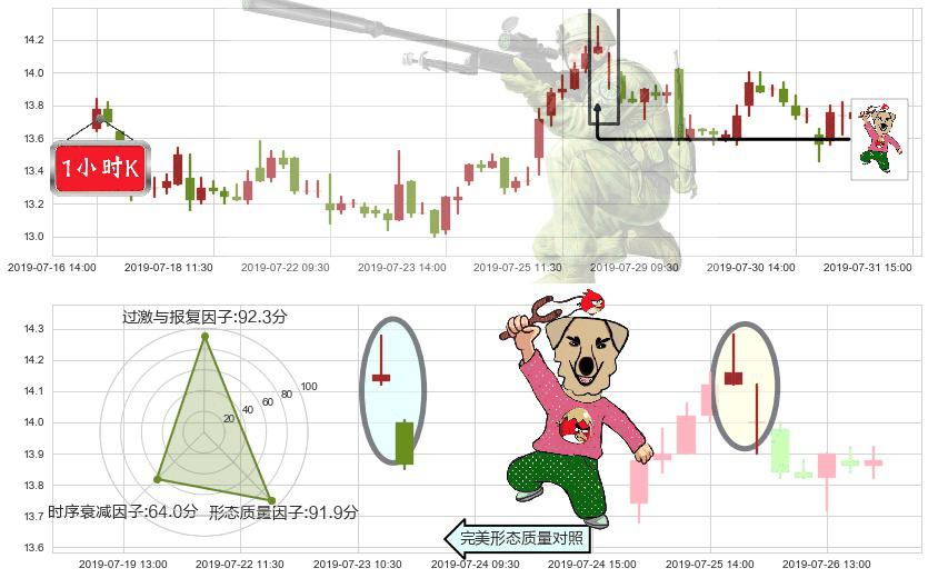 石药集团(hk01093)射击之星形态K线图-阿布量化