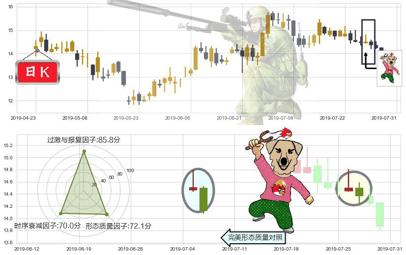 时代中国控股(hk01233)射击之星形态K线图-阿布量化