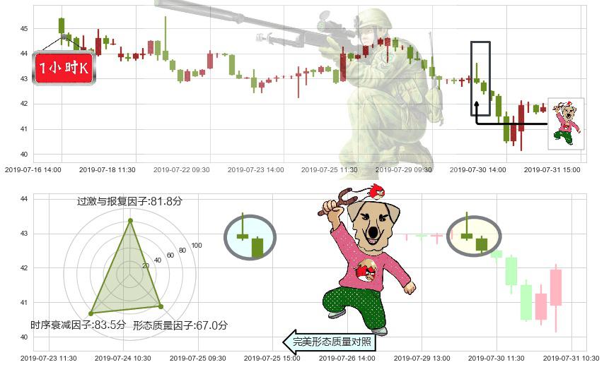 颐海国际(hk01579)射击之星形态K线图-阿布量化