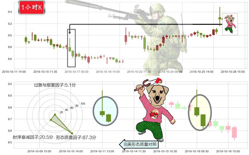 小米集团-W(hk01810)射击之星形态K线图-阿布量化