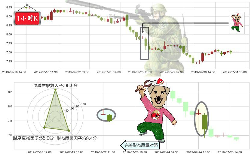 周大福(hk01929)射击之星形态K线图-阿布量化