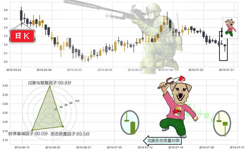 远洋集团(hk03377)射击之星形态K线图-阿布量化