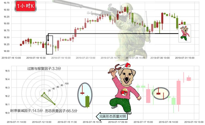 联想控股(hk03396)射击之星形态K线图-阿布量化