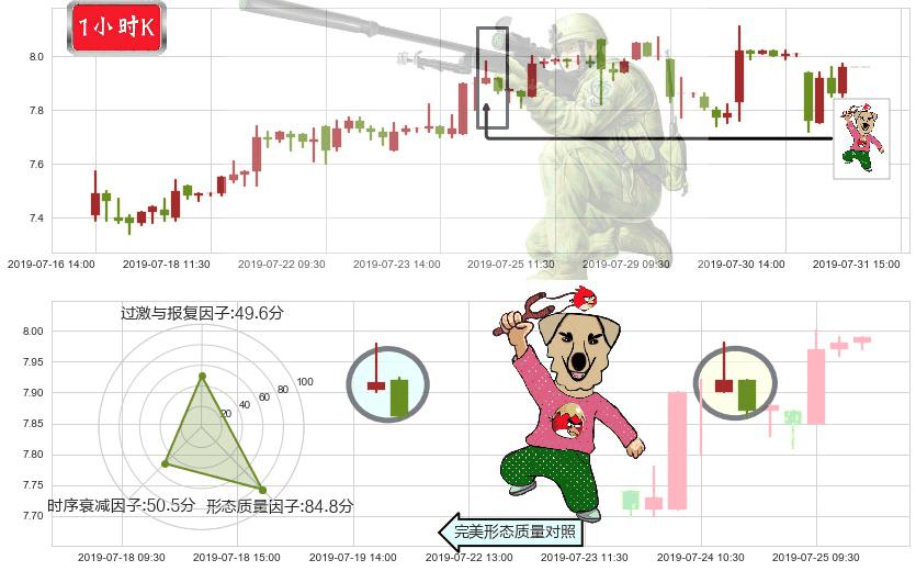 高鑫零售(hk06808)射击之星形态K线图-阿布量化