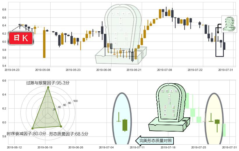 伊泰煤炭(hk03948)墓碑十字线（墓碑线）K线图-阿布量化