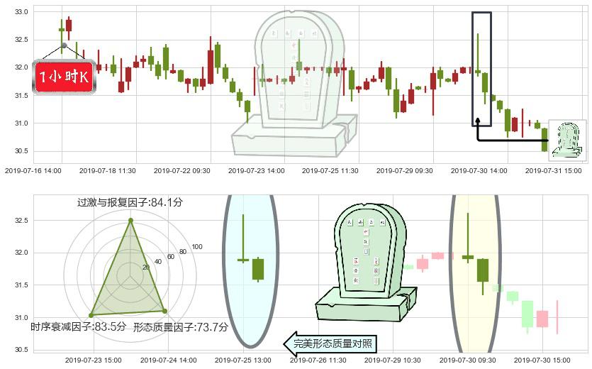 海底捞(hk06862)墓碑十字线（墓碑线）K线图-阿布量化