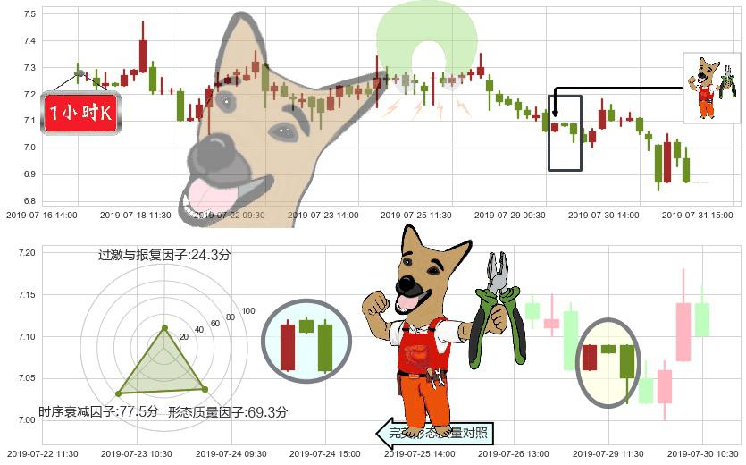 昆仑能源(hk00135)下跌镊子线(n形磁铁)K线图-阿布量化