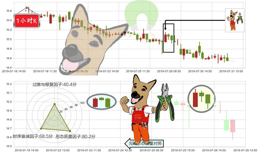 深圳国际(hk00152)下跌镊子线(n形磁铁)K线图-阿布量化