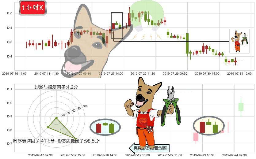 复星国际(hk00656)下跌镊子线(n形磁铁)K线图-阿布量化